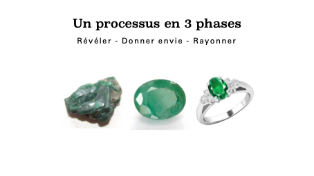 Processus en 3 phases